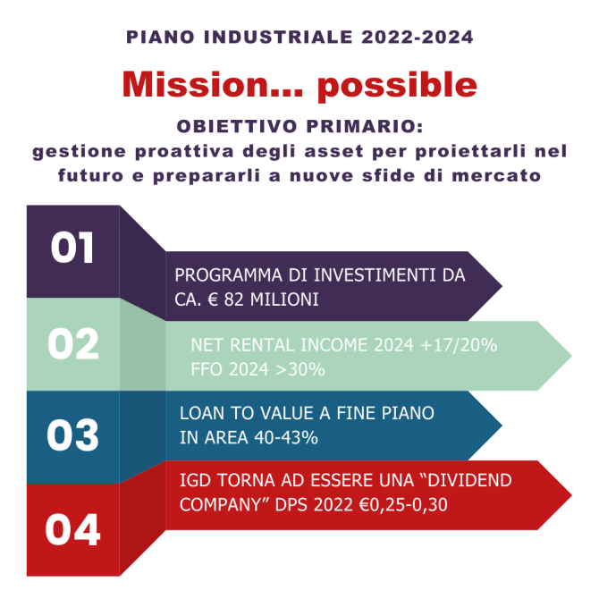 Approvato Il Piano Industriale 2022 2024 IGD SiiQ