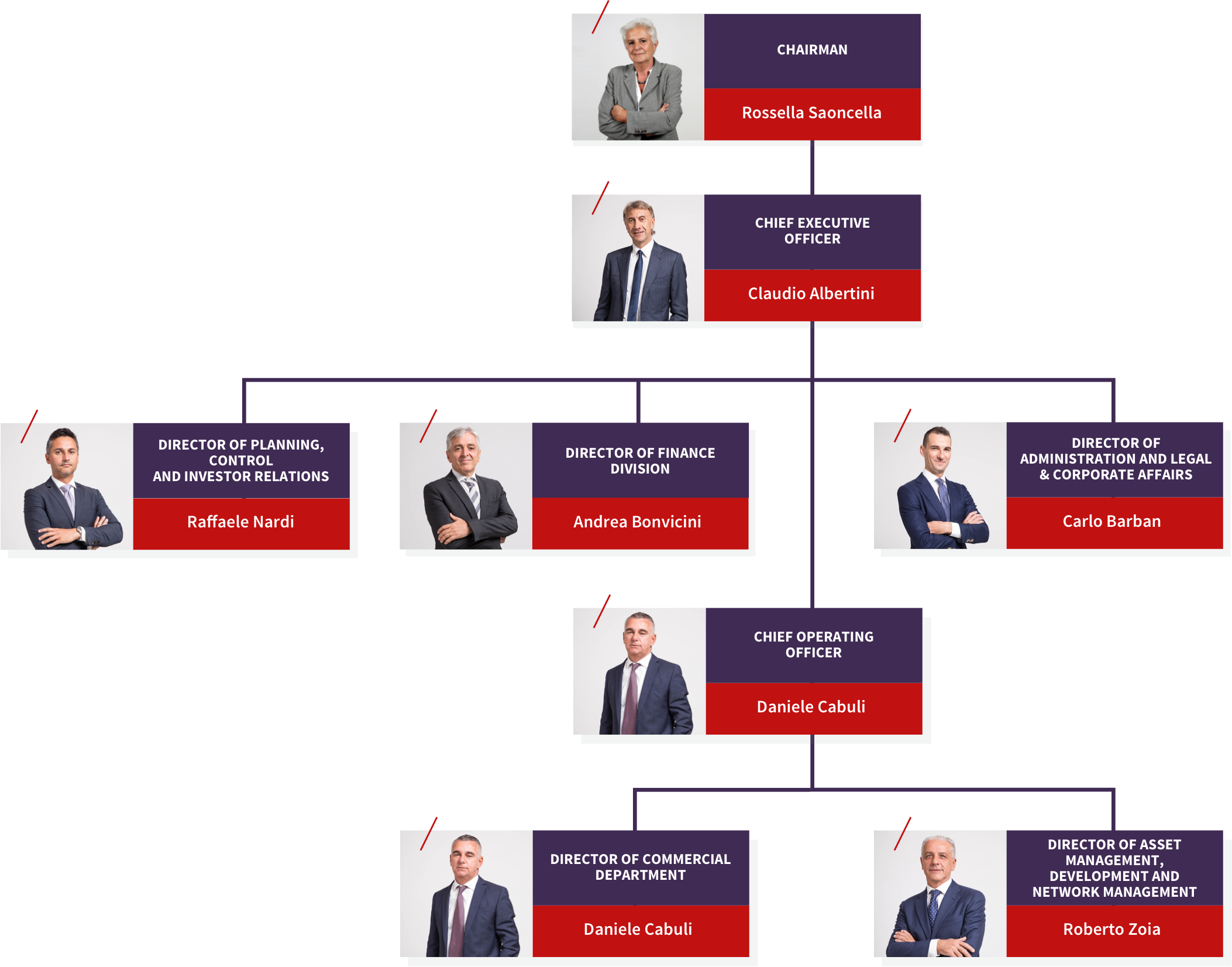 Management – IGD SiiQ